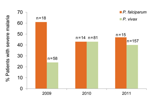 Percentage of Plasmodium falciparum and P. vivax patients with severe malaria, Karachi, Pakistan, 2009–2011. The number of mixed infections (n = 13) over 3 years was too small for comparison.