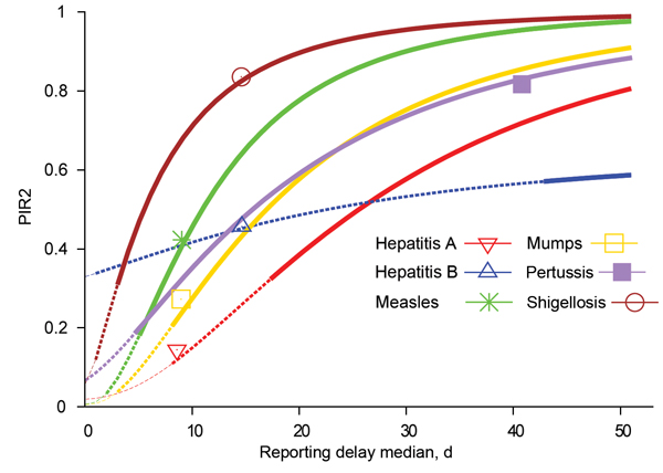 Expected proportion of infections caused by secondary cases before reporting of their index case, depending on reporting delay median for the indicated diseases and assuming standard deviation equal to median value. Thick lines show reporting delay medians for which there is no outbreak control. Intermediate-width dashed lines show reporting delay medians that bring diseases within the upper outbreak condition (R × PIR2&lt;1). Thin dashed lines show reporting delay medians bringing diseases unde