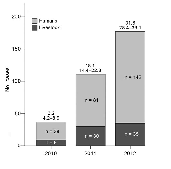 Total number of human cutaneous anthrax cases (light gray) and livestock cases (dark gray), Georgia, 2010–2012. Incidence rates (IRs) (95% CIs) of human cutaneous anthrax per million population are displayed above the bars.