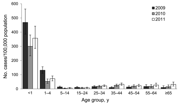 Incidence of laboratory-confirmed influenza-associated lower respiratory tract infection hospitalization, per 100,000 population, by year and age group, at Chris Hani-Baragwanath Hospital, South Africa, 2009–2011. Error bars indicate 95% CIs.