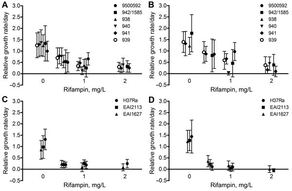 Eight-day-old microcolonies (≈102 cells per colony) of a panel of Mycobacterium tuberculosis Beijing strains (A, B) and East African Indian strains and strain H37Ra (C, D). Growth of the strains was monitored after 4 hours of exposure to different concentrations of rifampin. For all colonies, the growth rate relative to preexposure growth rate was calculated at 0–1 days after exposure for a median of 889.5 (interquartile range 478.75–1611.25) colonies (left panels) and 1–5 days after exposure fo