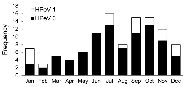 Genotype-specific seasonal distribution of laboratory-confirmed human parechovirus (HPeV) type 1 (n = 21) and HPeV3 (n = 90) in children &lt;5 years of age, Denmark, 2009–2012.