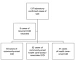 Thumbnail of Study population of Clostridium difficile infection (CDI) cases. 