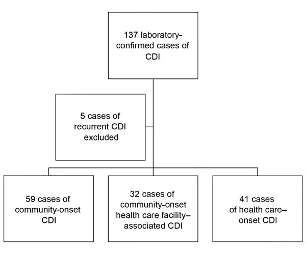 Study population of Clostridium difficile infection (CDI) cases. 