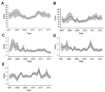 Thumbnail of Temporal pattern of mean time (delay between date of onset of jaundice reported by the patient and date of an ELISA result) for A) yellow fever surveillance, B)  blood sample collection, C) field storage of samples, D) transportation of samples, and E)  testing of samples, Central African Republic, 2007–2012. Shaded areas indicate 95% CIs. 