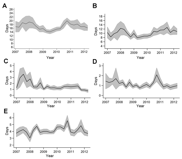 Temporal pattern of mean time (delay between date of onset of jaundice reported by the patient and date of an ELISA result) for A) yellow fever surveillance, B)  blood sample collection, C) field storage of samples, D) transportation of samples, and E)  testing of samples, Central African Republic, 2007–2012. Shaded areas indicate 95% CIs. 