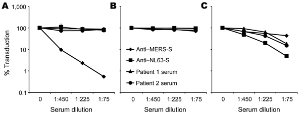 Analysis of serum samples with known neutralizing activity. Neutralization of transduction driven by the Middle East respiratory syndrome coronavirus spike protein (MERS-S) (A), G protein of vesicular stomatitis virus (B), and S protein of human coronavirus NL63 (NL63-S) (B) were determined as described for Figure 1, except that serum with known reactivity to MERS-S and NL63-S and serum from 2 patients at King Fahd Hospital of the University in Alkhobar, Saudi Arabia, that neutralized NL63-S–med
