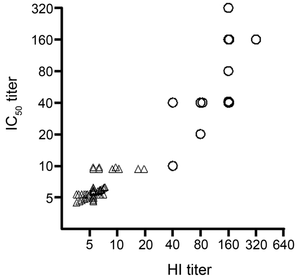 Correlation between conventional hemagluttination (HI) titer and 50% inhibitory concentration (IC50) titer of pseudovirus-based assay for diagnosing influenza A(H7N9) virus infection. Correlation between the IC50 titer of the pseudovirus-based neutralization assay and the titer of conventional HI assay, tested with 14 serum samples collected &gt;10 days after symptom onset from patients with real-time RT-PCR–confirmed 2013 influenza A(H7N9) infection (○) and 50 control samples (△, Spearman r = 0