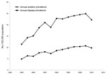 Thumbnail of Annual isolation prevalence and disease prevalence per 100,000 persons of pulmonary nontuberculous mycobacteria, Ontario, Canada, 1998–2010. 
