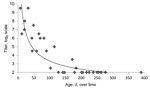 Thumbnail of Schmallenberg virus antibody titers for 13 calves in a study to determine the decline of maternal antibodies in calves, the Netherlands,  2012–2013. Titers were determined by using a virus neutralization test and 2–4 blood samples per calf over time.