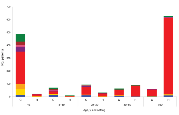 Distribution of norovirus genotypes by patient age and setting for 1,566 patients positive for norovirus, Denmark, 2006–2010. Only 1 patient from each general practice or outpatient clinic (n = 781 patients) and ward (n = 785 patients) within a calendar month were included (foodborne outbreak patients were not included). Inpatients and patients from nursing homes were grouped as patients from health care settings. Genogroup I (GI), blue; GII.P21, gold; GII.3, orange; GII.4 or GII.P4, red; GII.6,