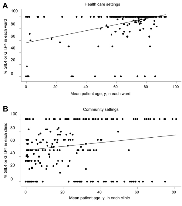 Proportions of norovirus genogroups GII.4 or GII.P4 with respect to mean age of patients with an assigned genotype in each hospital ward (A) (n = 212 wards, 1,070 patients) or clinic (B) (n = 311 clinics, 882 patients), Denmark, 2006–20010. Regression lines are indicated.
