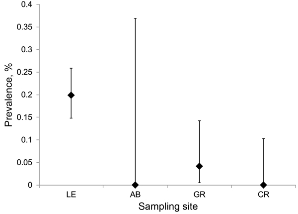 Variation in estimated prevalence of Borrelia burgdorferi infection in Ixodes scapularis nymphs at 4 field sites in Virginia. Sites are arranged west to east from left to right. LE, Lesesne State Forest; AB, Appomattox-Buckingham State Forest; GR, University of Richmond–owned field site; CR, Crawfords State Forest. Error bars represent 95% CIs.