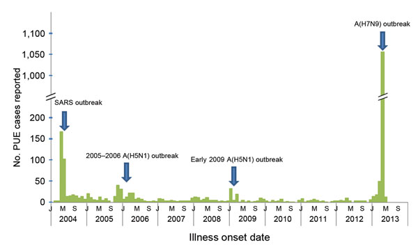 Number of reported PUE cases, mainland China, January 2004–May 2013. SARS, severe acute respiratory syndromes; H5N1, Human infection with avian Influenza A(H5N1) virus; PUE: pneumonia of unknown etiology.
