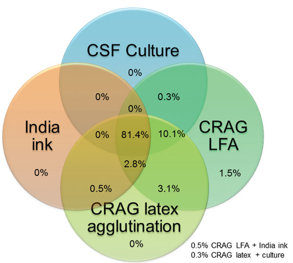 Thumbnail of Venn diagram of distribution of 393 cryptococcal meningitis cases tested by 4 diagnostic assays, Uganda and South Africa. CSF, cerebrospinal fluid; CRAG LFA, cryptococcal antigen lateral immunochromatographic flow assay; India ink, India ink microscopy of 1 mL of concentrated CSF specimen. Numbers at the bottom right indicate 2 scenarios in which the Venn diagram does not overlap visually.