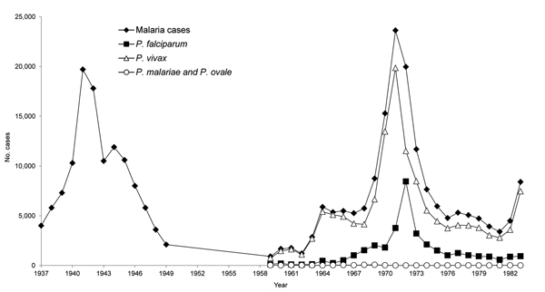 Annual malaria cases, by parasite species, Venezuela, 1937–1983. Data for 1949 and earlier are estimates but remaining data are exact (8,17,34).