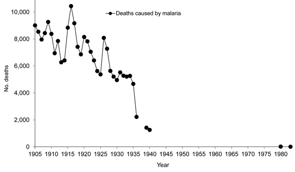 Malaria mortality rates, Venezuela, 1905–1983 (35,36). Arnoldo Gabaldón acknowledged that early malaria mortality rates in Venezuela had inherent limitations compared with rates for countries in temperate zones. The main limitations were deaths that were not registered or cases that were not diagnosed. These limitations were partially due to insufficient numbers of doctors covering the low-density populations and variations in data reporting between states and over time (36). Later estimates are