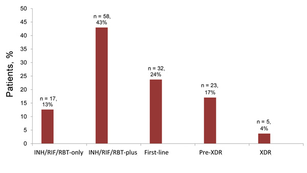 Percentage of 135 patients for whom Mycobacterium tuberculosis isolates had the following mutually exclusive resistance patterns. INH/RIF/RBT-only, resistant to isoniazid (INH)/rifampin (RIF)/rifabutin (RBT) only;  INH/RIF/RBT-plus, resistant to a median of 4 medications; first-line, resistant to a median of 6 medications; pre-XDR, resistant to a median of 8 medications; XDR, resistant to a median of 11 medications.