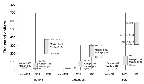 Average, median, and distribution of direct costs per patient in 2010 US dollars by drug resistance. *This box-plot diagram shows the minimum and maximum values (vertical lines), the averages and medians (numbers), and the interquartile ranges (box).  MDR, multidrug-resistant tuberculosis; XDR, extensively drug-resistant tuberculosis.