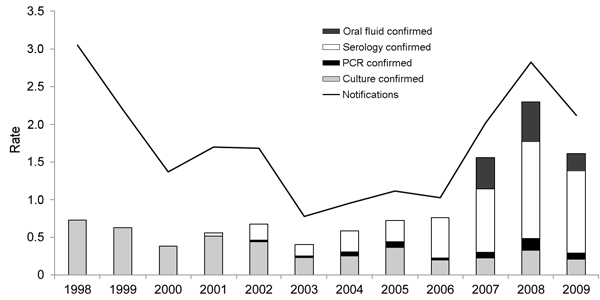 Rates of pertussis notification and laboratory confirmation (no. cases/100,000 population), by test method, England and Wales, 1998–2009. When &gt;1 test method was used, culture takes precedence over PCR, which takes precedence over serology, which takes precedence over oral fluid (e.g., a case confirmed by culture and serologic testing is listed under culture).