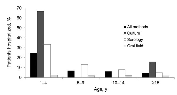 Proportion of cases hospitalized by age group and test method, England and Wales, June 2007–August 2009. When &gt;1 test method was used, culture takes precedence over PCR, which takes precedence over serology, which takes precedence over oral fluid (e.g., a case confirmed by culture and serologic testing is listed under culture).