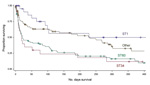 Thumbnail of Kaplan-Meier survival distribution, from date of initial sputum collection, stratified by spoligotype (ST1 [Beijing], ST60 [LAM4/KZN], ST34 [S/Quebec] and all others). 