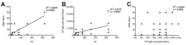 Correlation analysis among titers of hemagglutination inhibition (HI), neutralizing antibodies (NAbs), and IgG against H7 in patients infected with influenza A(H7N9) virus, China, 2013. A) NAb vs. HI. B) IgG against H7 vs. HI. C) NAb vs. IgG against H7. 