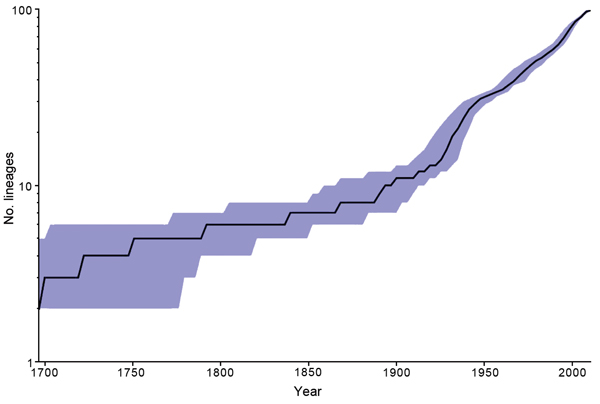 Inferred number of Salmonella enterica serotype Enteritidis lineages over time based on a constant effective population size model using BEAST (16). Blue shading indicates 95% CIs.