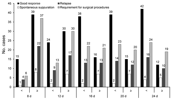 Data regarding outcome for 100 children with tularemia, Ankara, Turkey, September 2009–November 2012.