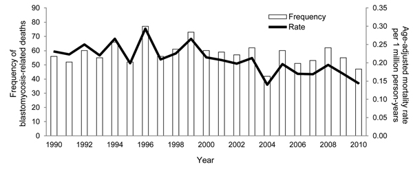 Number of blastomycosis-related deaths and age-adjusted mortality rates per 1 million person-years, by year, United States, 1990–2010.