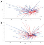 Thumbnail of Nonmetric multidimensional scaling (nMDS) of microbiota profiles of children vaccinated with 7-valent pneumococcal conjugate vaccine and control children at 12 and 24 months of age. Microbiota profiles were compared between groups by using nMDS to find dissimilarities between samples and locate samples in a 2-dimensional space. Each circle represents the microbiota profile of a sample. Boxes indicate geometric means of both groups in which the length of the line between the sample (