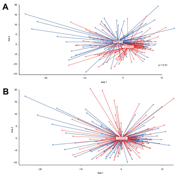 Nonmetric multidimensional scaling (nMDS) of microbiota profiles of children vaccinated with 7-valent pneumococcal conjugate vaccine and control children at 12 and 24 months of age. Microbiota profiles were compared between groups by using nMDS to find dissimilarities between samples and locate samples in a 2-dimensional space. Each circle represents the microbiota profile of a sample. Boxes indicate geometric means of both groups in which the length of the line between the sample (circle) and t