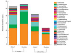 Thumbnail of Mean absolute abundances of operational taxonomic units (OTUs) in children vaccinated with 7-valent pneumococcal conjugate vaccine and control children at 12 and 24 months of age. The 25 most abundant OTUs are represented by different colors. *OTUs that showed significantly higher abundance in vaccinated children than in controls (p&lt;0.0003). Although not significant, an apparent higher average absolute abundance was observed for Haemophilus and Staphylococcus spp. in vaccinated c