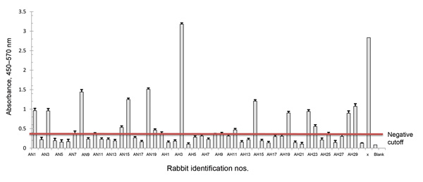 Hepatitis E virus antibody detection for rabbits from supplier A, shipment 1 (June 2012, Louisiana State University Health Sciences Center). Rabbits were purchased from supplier A. Serum was isolated and antibodies in the serum were measured by using ELISA. Rabbit identification numbers are listed on the x-axis and the mean optical density of each sample is listed on the y-axis. The negative cutoff point is indicated by the horizontal line.