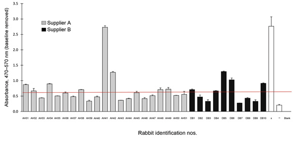 Hepatitis E virus antibody detection for rabbits from suppliers A and B, shipments 2 (October 2012, Louisiana State University Health Sciences Center [LSUHSC]) and 3 (8/2012 LSUHSC). Rabbits were purchased from supplier A (gray bars) and supplier B (black bars). Serum was isolated and antibodies in the serum were measured by using ELISA. Rabbit identification numbers are listed on the x-axis and the mean optical density of each sample is listed on the y-axis. The negative cutoff point is indicat