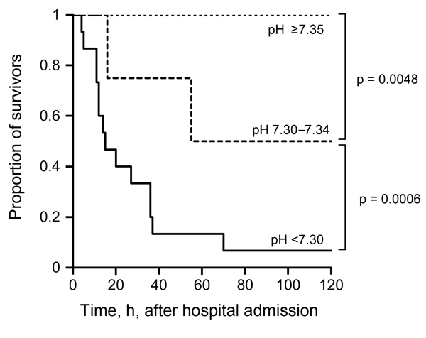 Survival curves of patients, by pH level at hospital admission, in a study investigating predictors of death among persons with Vibrio vulnificus infection, South Korea, 2000–2011.