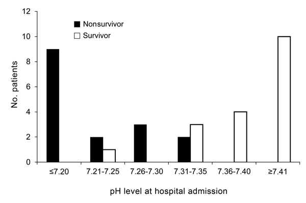 Numbers of surviving and nonsurviving patients, by pH level at hospital admission, in a study investigating predictors of death among persons with Vibrio vulnificus infection, South Korea, 2000–2011.