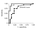 Thumbnail of Receiver-operating characteristic curves (AUROCs) for pH level and Acute Physiology and Chronic Health Evaluation (APACHE) II score in a study investigating predictors of death among patients with Vibrio vulnificus infection, South Korea, 2000–2011. AUROC (95% CIs): pH level, 0.972 (range 0.924–1.000); APACHE II score,0.746 (range 0.595–0.933) (p = 0.005).