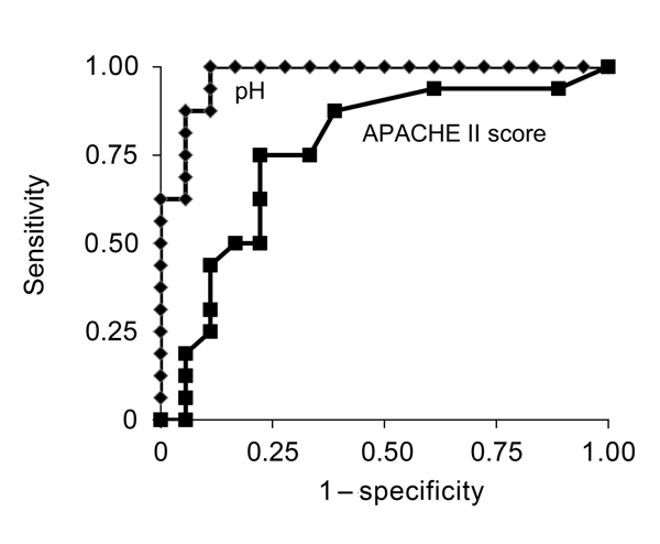 Receiver-operating characteristic curves (AUROCs) for pH level and Acute Physiology and Chronic Health Evaluation (APACHE) II score in a study investigating predictors of death among patients with Vibrio vulnificus infection, South Korea, 2000–2011. AUROC (95% CIs): pH level, 0.972 (range 0.924–1.000); APACHE II score,0.746 (range 0.595–0.933) (p = 0.005).