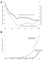 Thumbnail of Ciprofloxacin resistance and gonorrhea incidence rates in 17 cities, United States, 1991–2006. A) Gonorrhea incidence rates and B) average percentage of isolates resistant to ciprofloxacin for 2 groups of cities with higher (above the median) and lower (at or below the median) percentages of isolates resistant to ciprofloxacin as of 2004. Cities with higher resistance were Denver (Colorado), Honolulu (Hawaii), Minneapolis (Minnesota), Phoenix (Arizona), Portland (Oregon), San Diego 