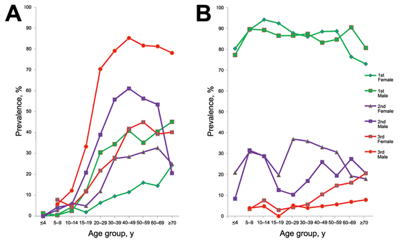 Prevalence of clonorchiasis (A) and soil-transmitted helminthiases (STHs) (B) among sex and age groups during 3 parasitic disease surveys, Hengxian County, China, 1989–2011. Green indicates the first survey (1989); purple indicates the second survey (2002); red indicates the third survey (2011).