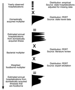 Thumbnail of Flow chart for the approach used to calculate the estimated annual number of hospitalizations for sequelae associated with foodborne illness caused by 5 pathogens, Australia, circa 2010.