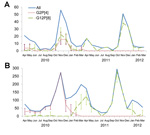 Thumbnail of Number of rotavirus cases and extrapolated number of the 2 most frequent genotypes, G2P[4] and G12P[8], identified each month during a 2-year surveillance study in urban and rural areas of Niger, April 2010–March 2012. A) Cases in Niamey, the capital of Niger. B) Cases in Maradi region. Vertical bars indicate CIs.