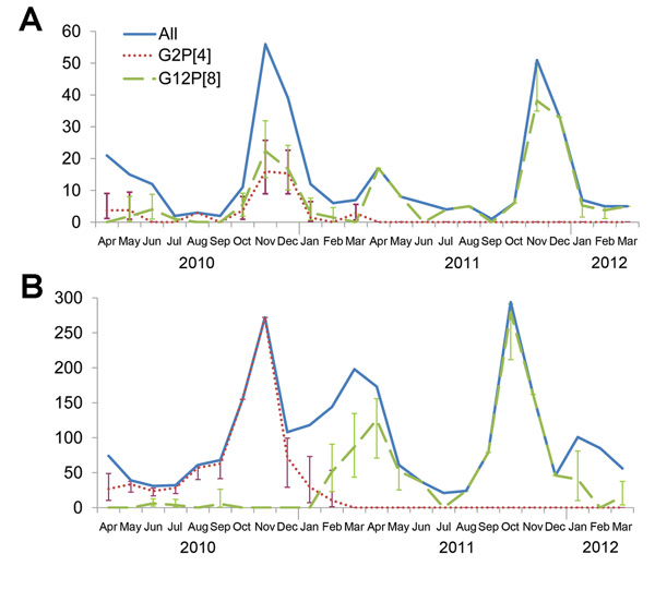 Number of rotavirus cases and extrapolated number of the 2 most frequent genotypes, G2P[4] and G12P[8], identified each month during a 2-year surveillance study in urban and rural areas of Niger, April 2010–March 2012. A) Cases in Niamey, the capital of Niger. B) Cases in Maradi region. Vertical bars indicate CIs.