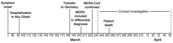 Timeline for patient history and contact investigation in imported case of Middle East respiratory syndrome (MERS), Germany, 2013.
