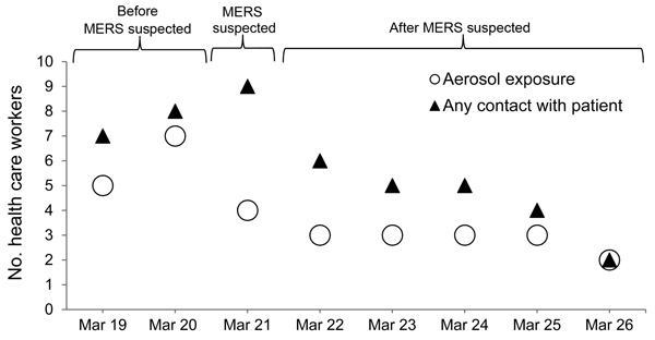 Daily number of health care workers who had contact with a patient infected with Middle East respiratory syndrome (MERS) coronavirus who was hospitalized in Germany, March 19–26, 2013.