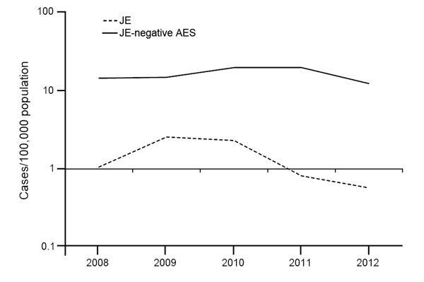 Annual incidence of Japanese encephalitis (JE) and JE-negative acute encephalitis syndrome (AES), Kushinagar District, Uttar Pradesh, India, 2008–2012.