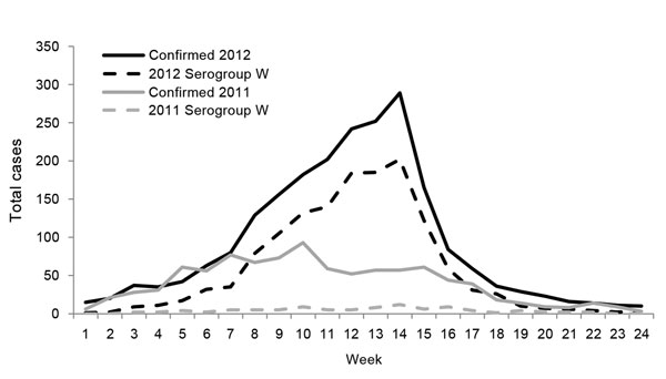 Laboratory-confirmed bacterial meningitis cases and Neisseria meningitidis serogroup W cases, Burkina Faso, 2011 and 2012 meningitis seasons. Data source: Maladies à Potentiel Epidémique (case-based surveillance).