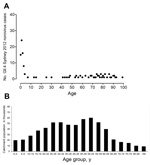 Thumbnail of Age distribution of patients with A) norovirus strain of genogroup II, genotype 4 (GII.4 Sydney 2012) and B) study catchment population for the Prince of Wales Hospital area, Hong Kong, China, August 2012–July 2013.