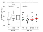 Thumbnail of Box-plot of fecal viral load of patients with norovirus strain of genogroup II, genotype 4 (GII.4 Sydney 2012) at hospital admission, Hong Kong, China, August 2012–July 2013. Horizontal lines indicate median values. Ct, cycle threshold; GII.4, genogroup II genotype 4; qRT-PCR, quantitative reverse transcription PCR.